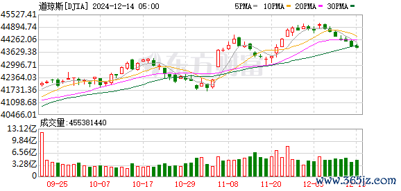 K图 DJIA_0